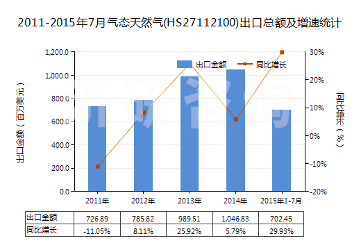 2011-2015年7月氣態(tài)天然氣(HS27112100)出口總額及增速統(tǒng)計(jì)